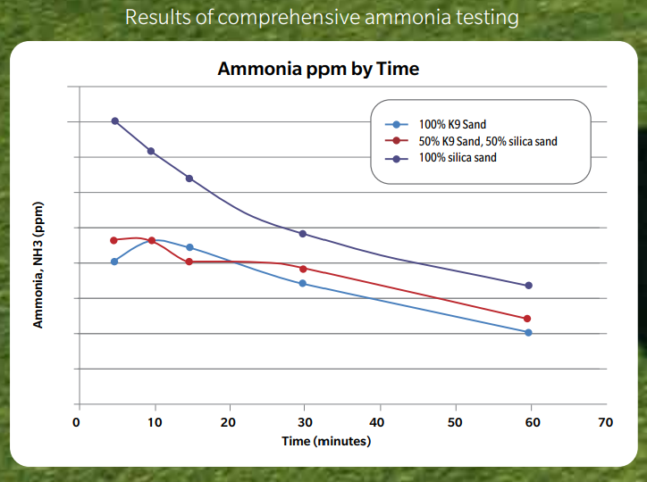 Toronto pet turf amonia testing